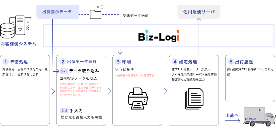Biz-Logiデータ連携イメージ