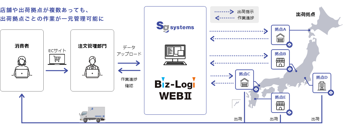 Biz-LogiWEBⅡシステムイメージ