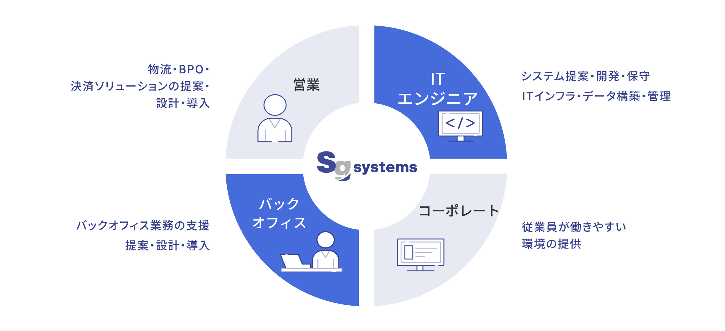 SGシステムの事業を示した円グラフ