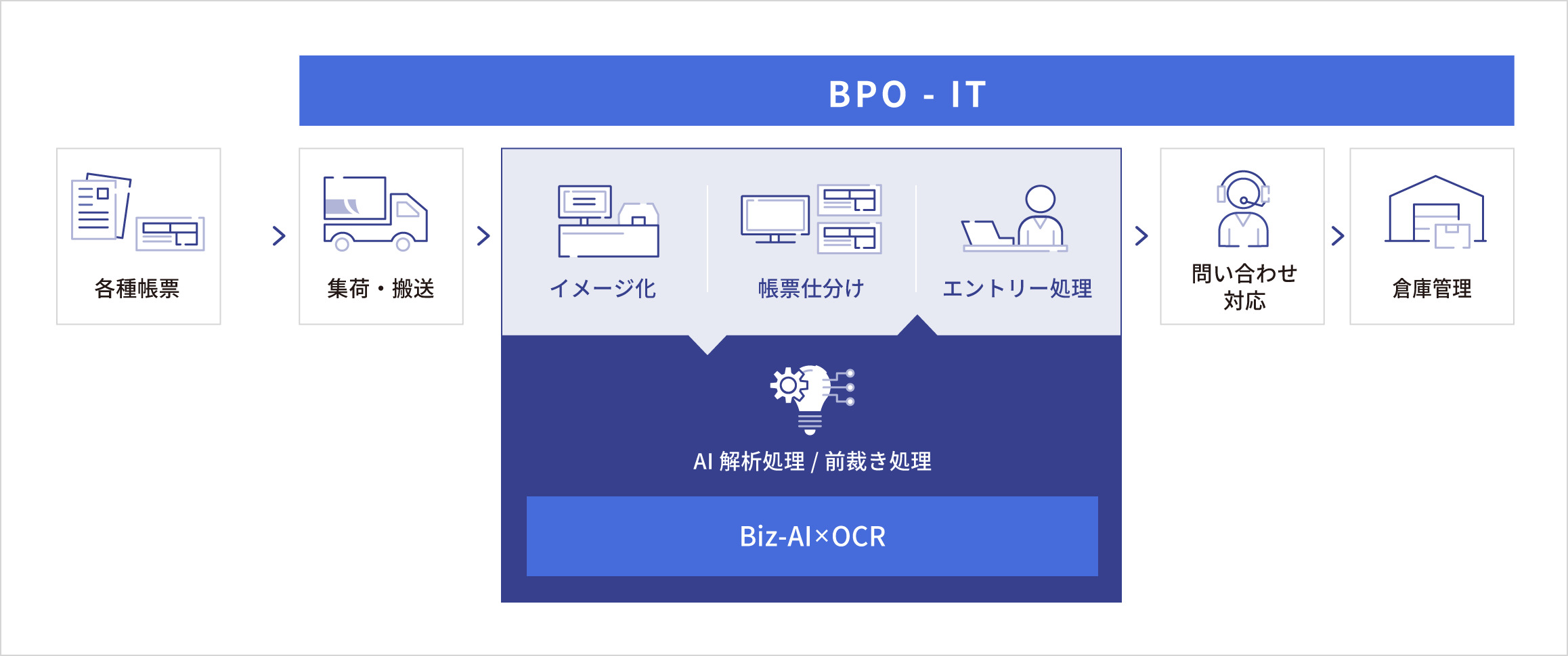 BPO‐ITの概念図