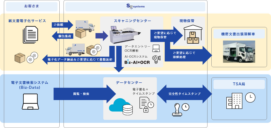 Biz-AI×OCRに関する一連の流れ