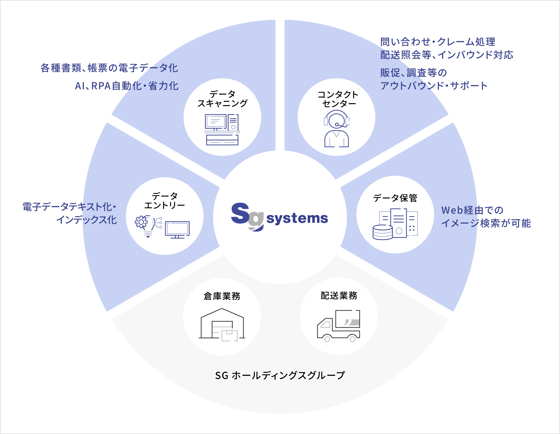 バックオフィスサポートサービスの概念図