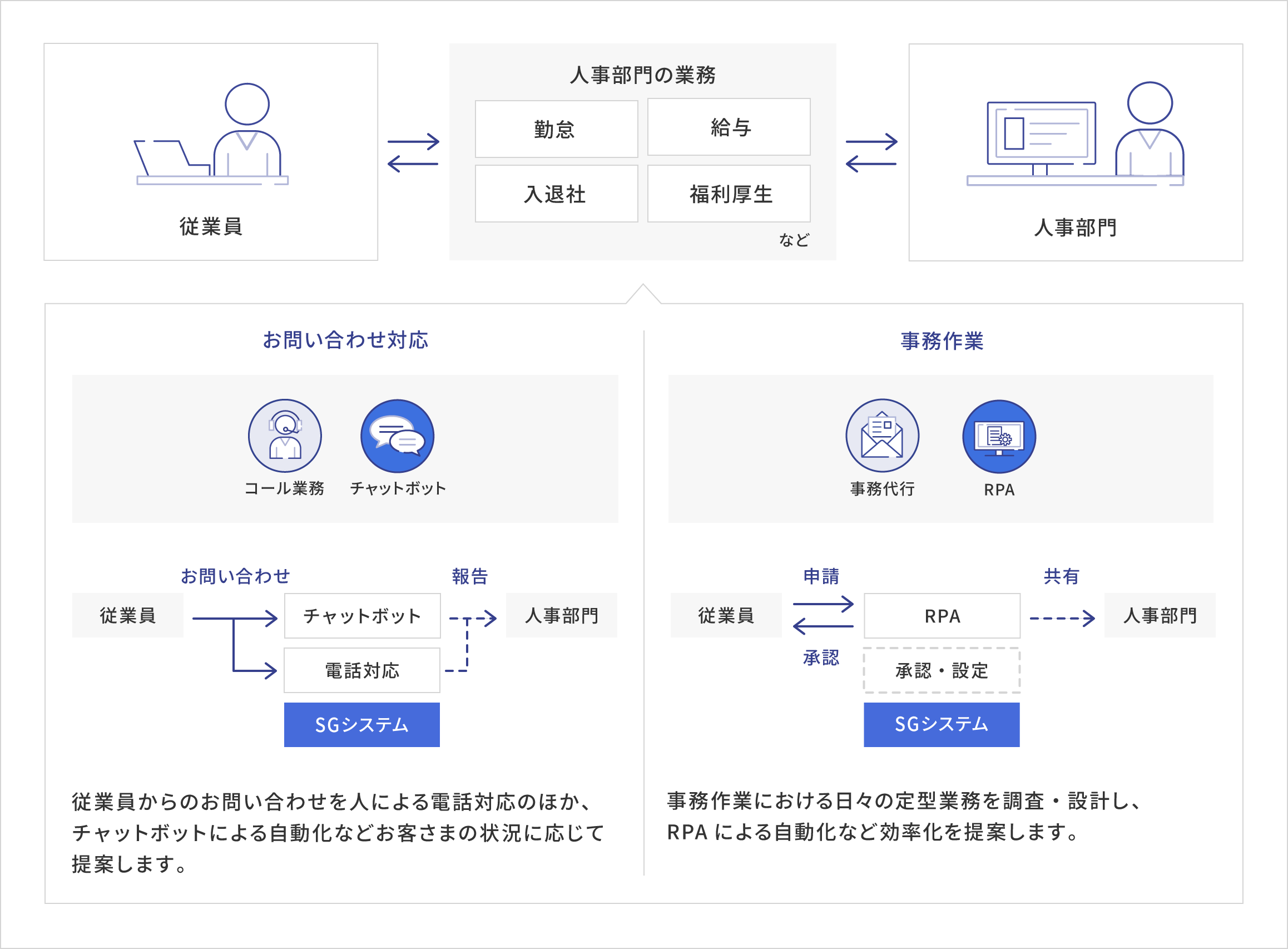 問い合わせ対応・事務作業を最適化に関する一連の流れ