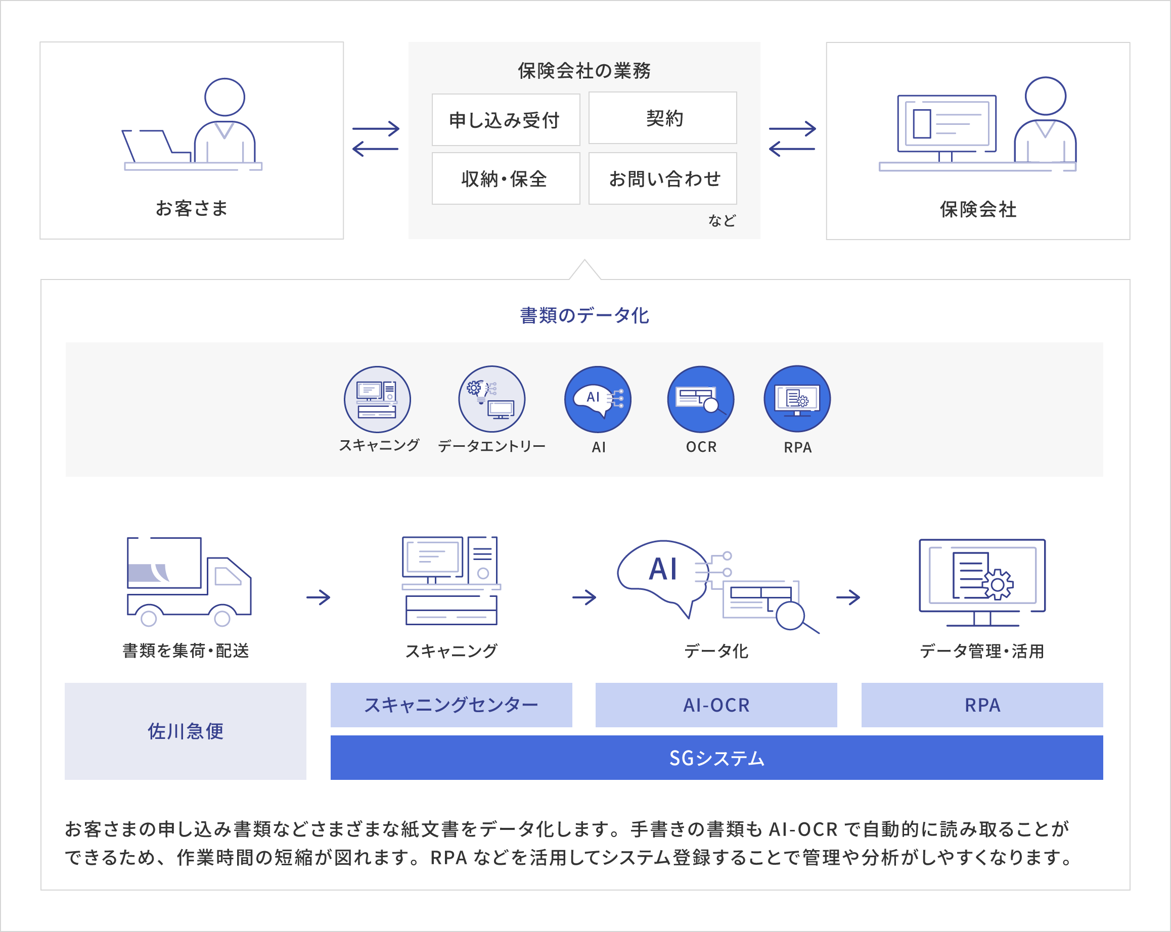 書類のデータ化に関する一連の流れ