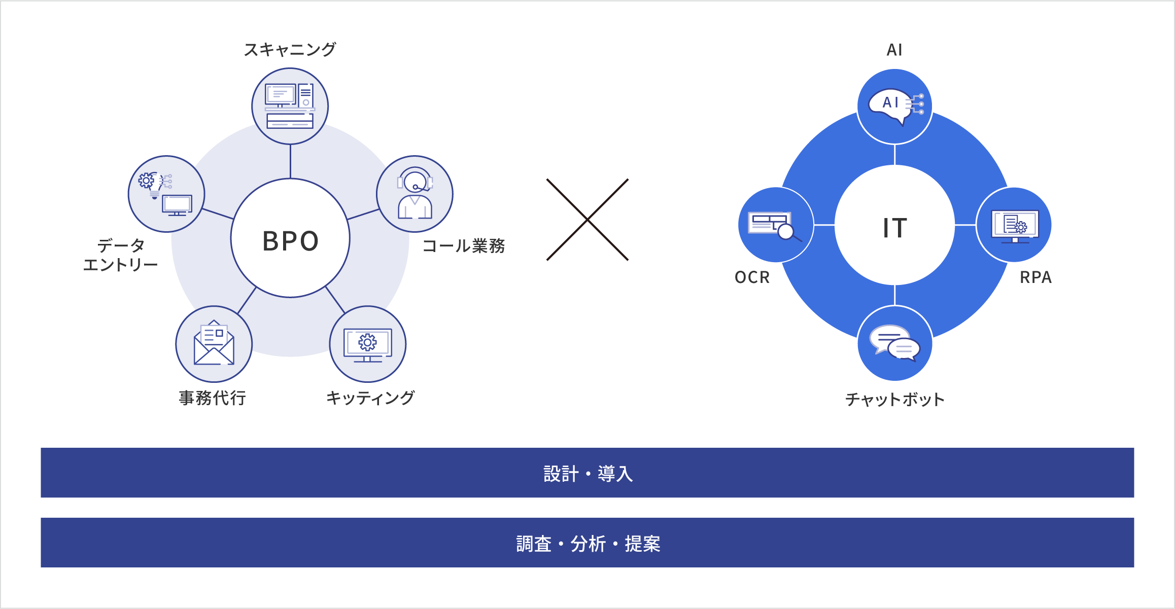 バックオフィスに関わる業務をトータルサポートの概念図