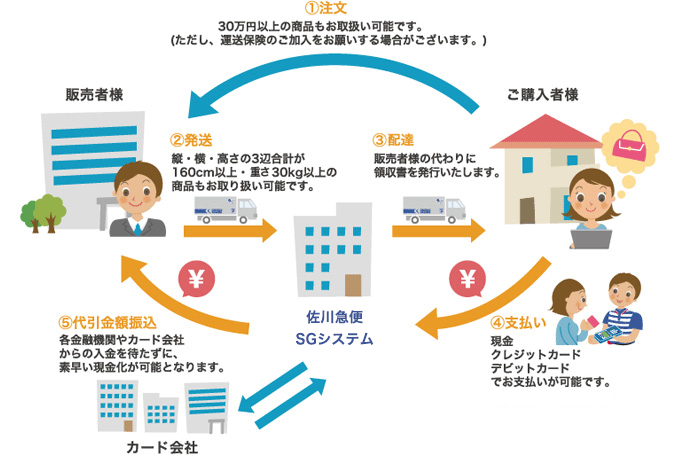 代金引換サービスに関する一連の流れ1