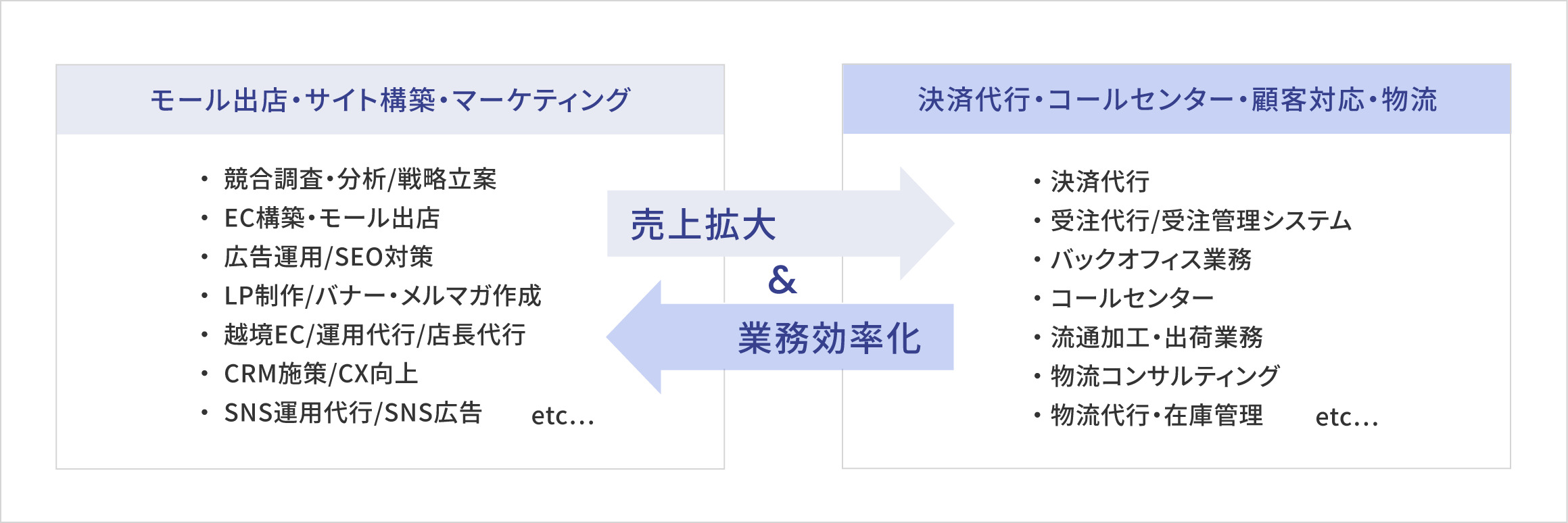 ECサイト構築サービスの概念図2