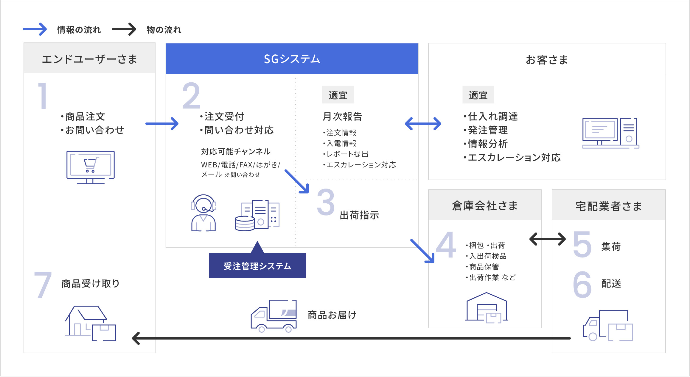 通販フルフィルメントサービスに関する一連の流れ