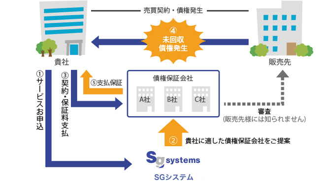 B2B決済サービス(債権保証)の概念図