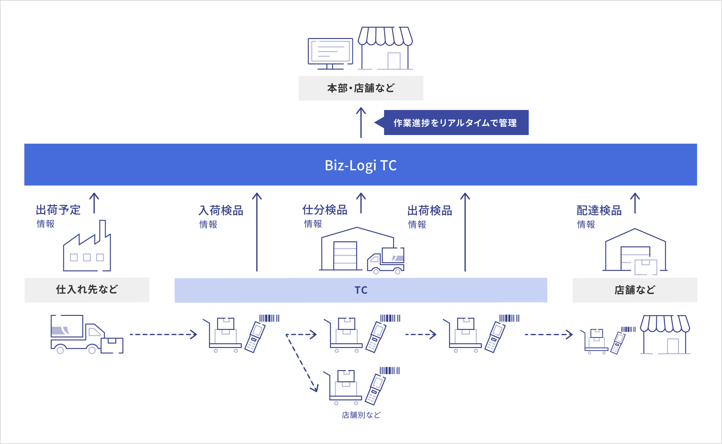 Biz‐Logi TCの概要図