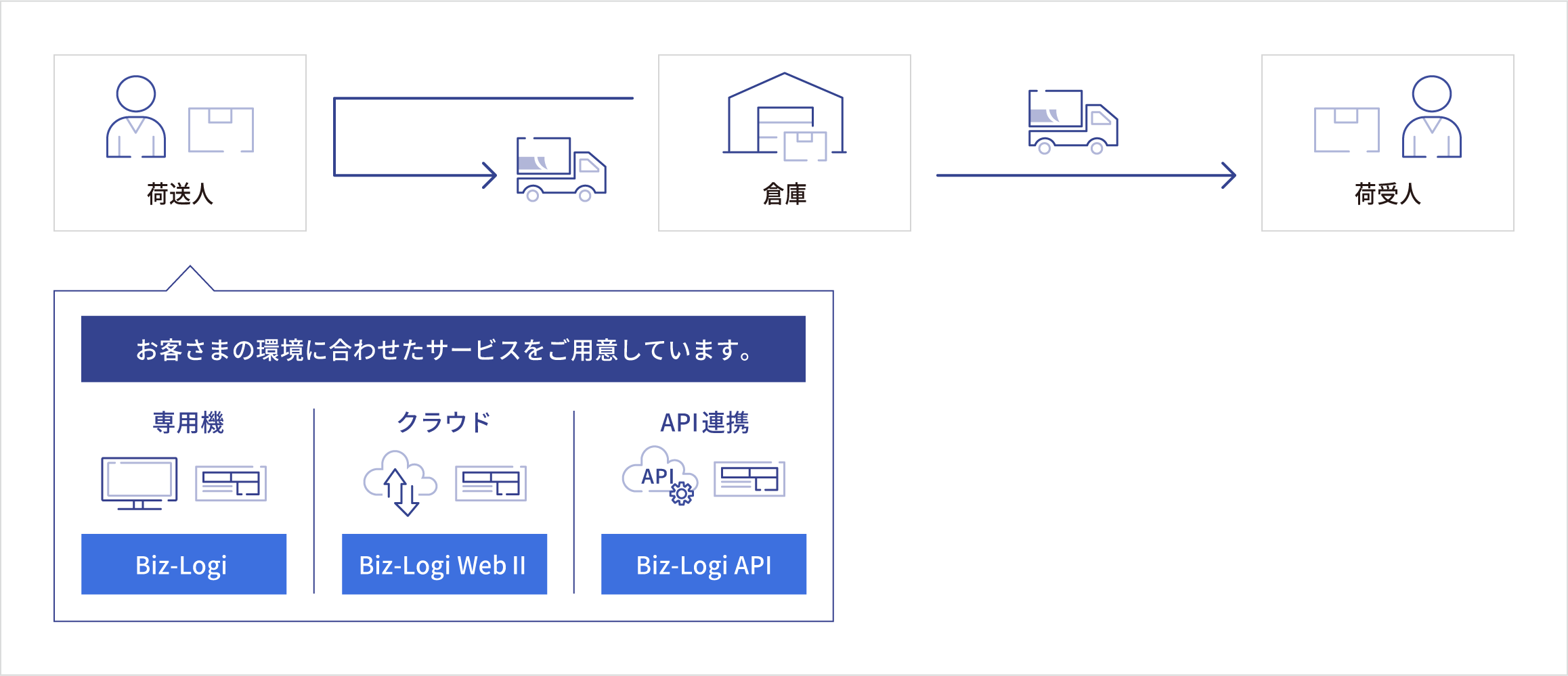 出荷業務を最適化に関する一連の流れ