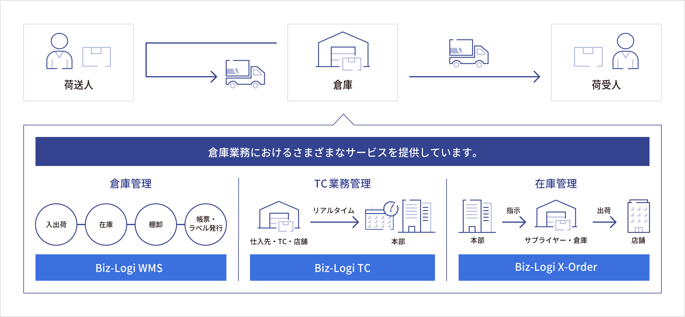 倉庫・在庫業務を最適化に関する一連の流れ