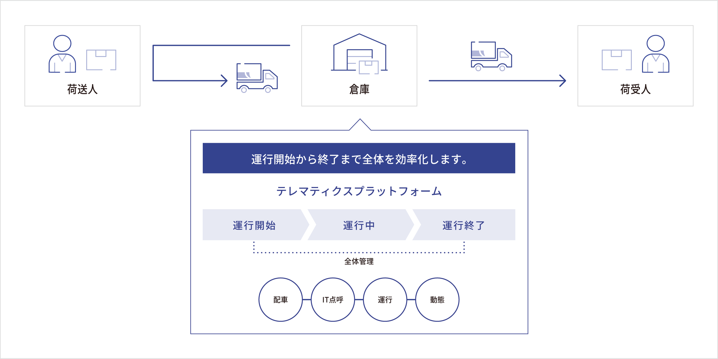 運送業務を最適化に関する一連の流れ