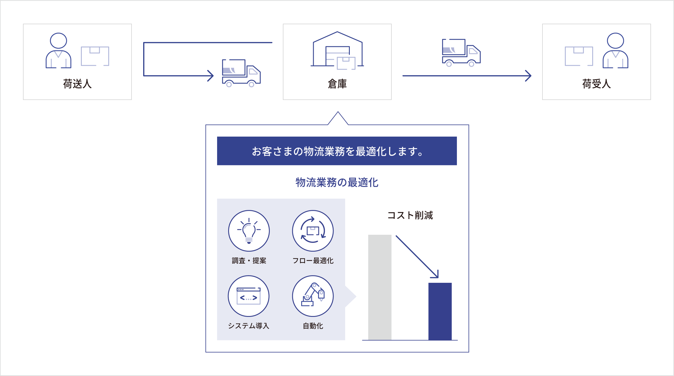 物流業務全体を最適化に関する一連の流れ