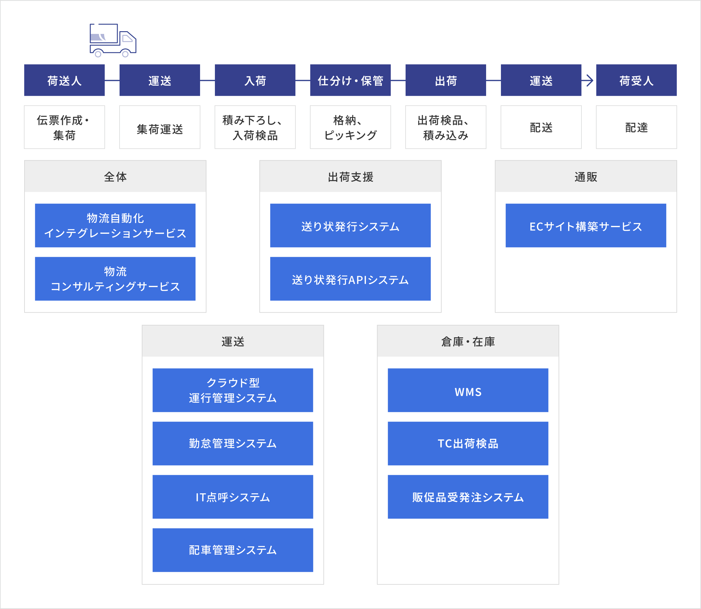 物流に関わる業務をトータルサポートに対する一連の流れ