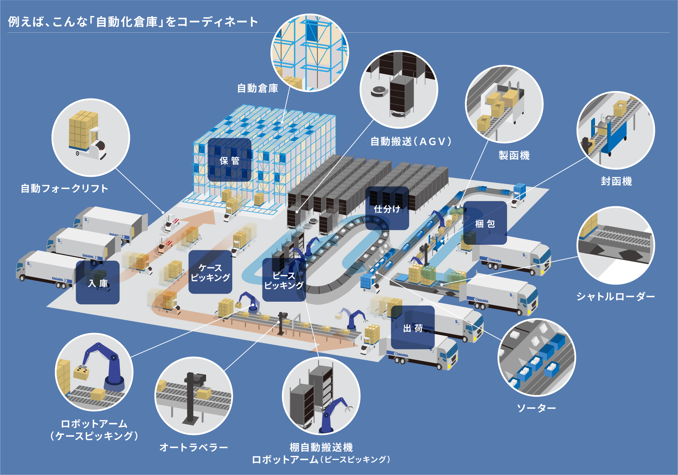 例えば、こんな自動倉庫をコーディネート