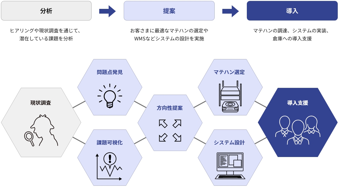 分析 提案 導入までの一連の流れ