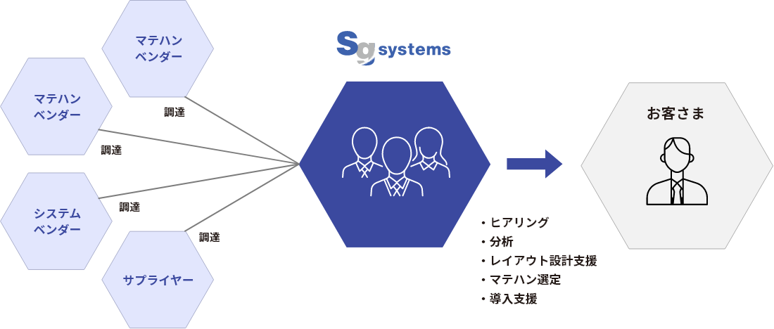 物流コンサルティングサービスの図