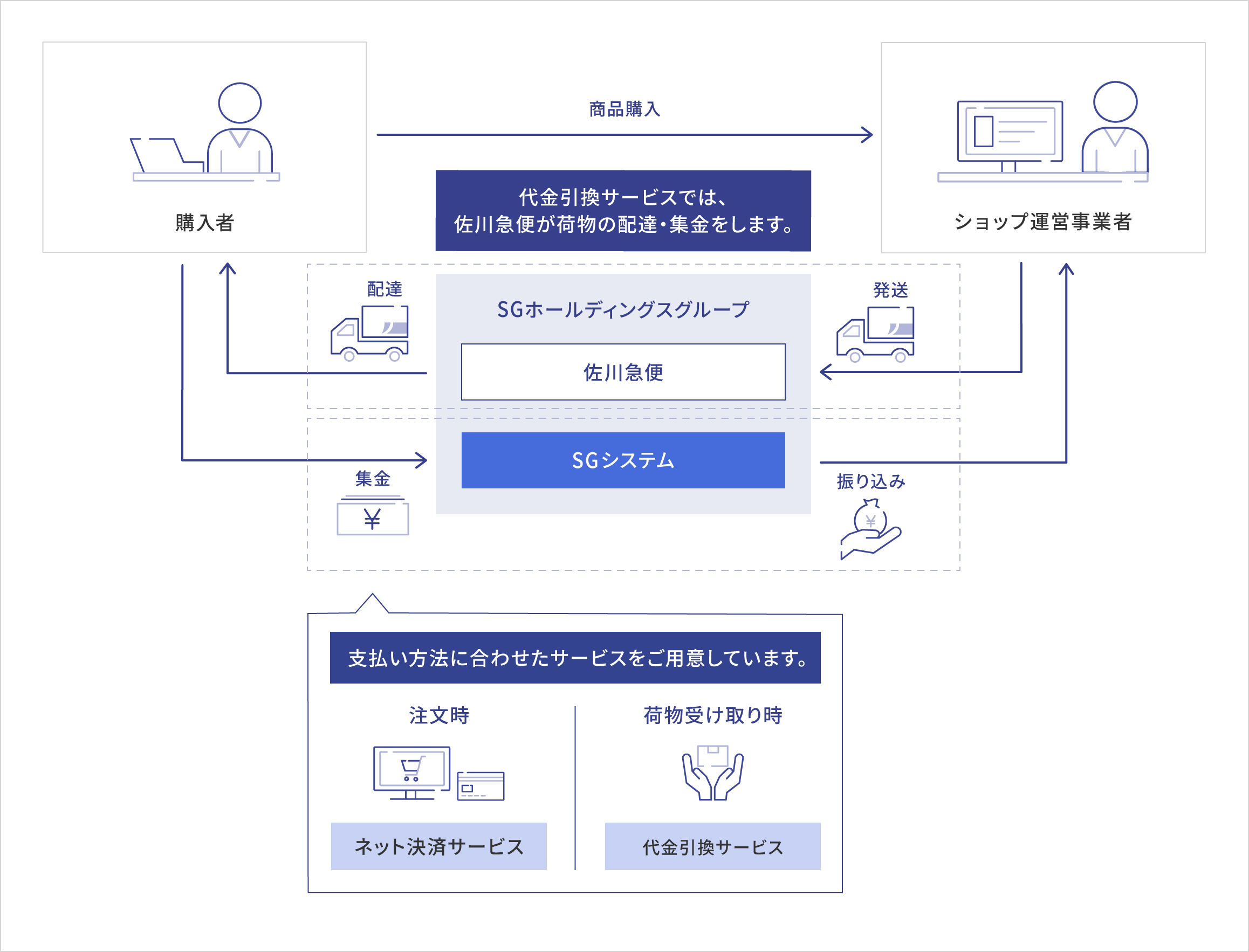 オンラインショップでご利用いただけるサービスに関する一連の流れ