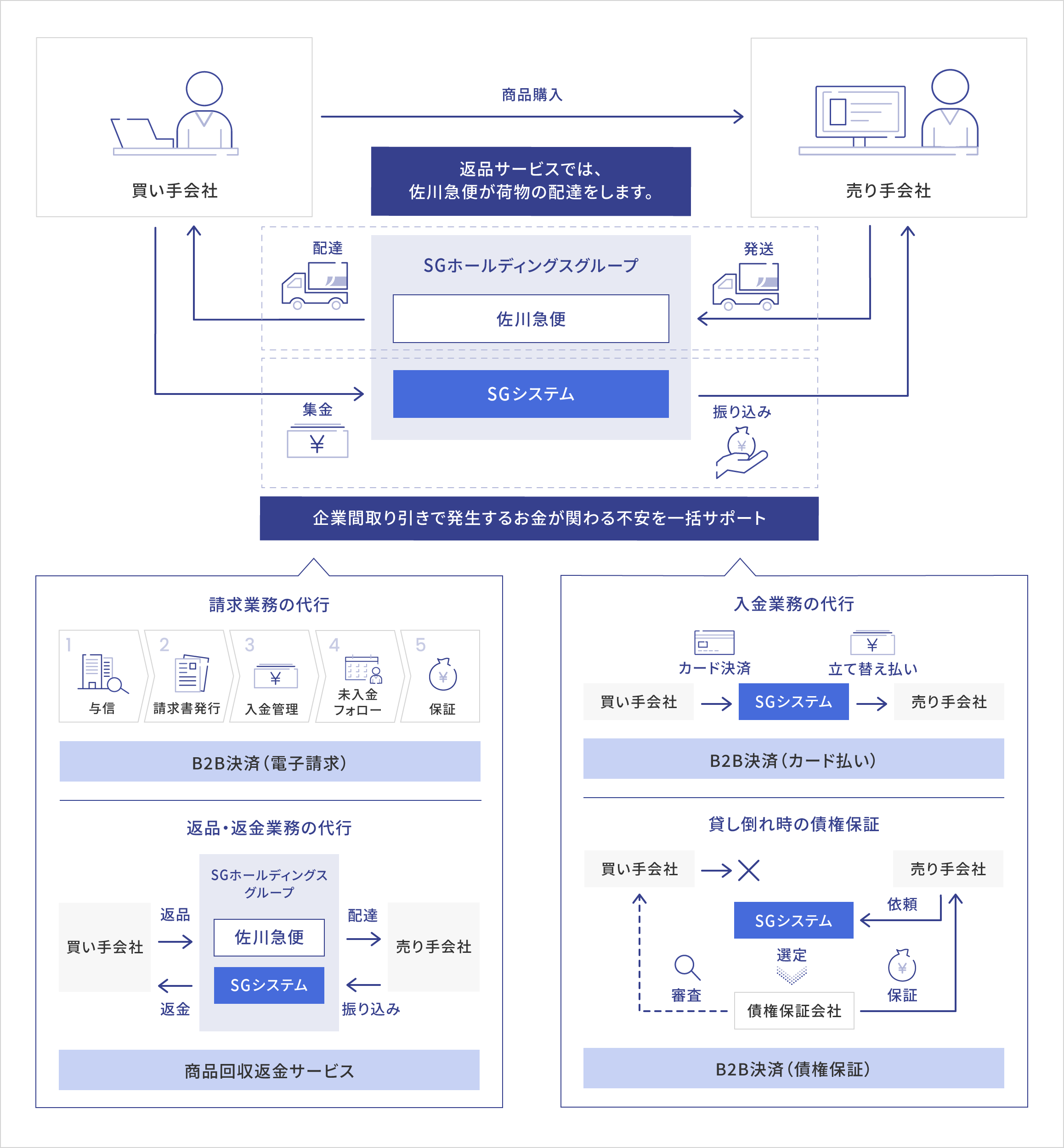 BtoBビジネスでご利用いただけるサービスに関する一連の流れ