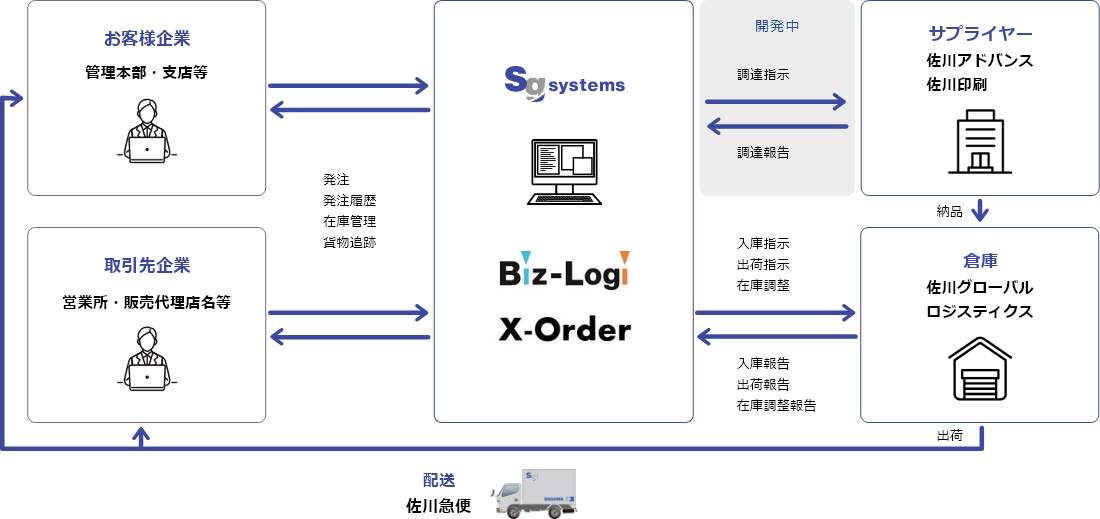 Biz-Logi X-Orderの概念図