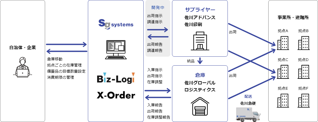 Biz-Logi X-Orderの概念図