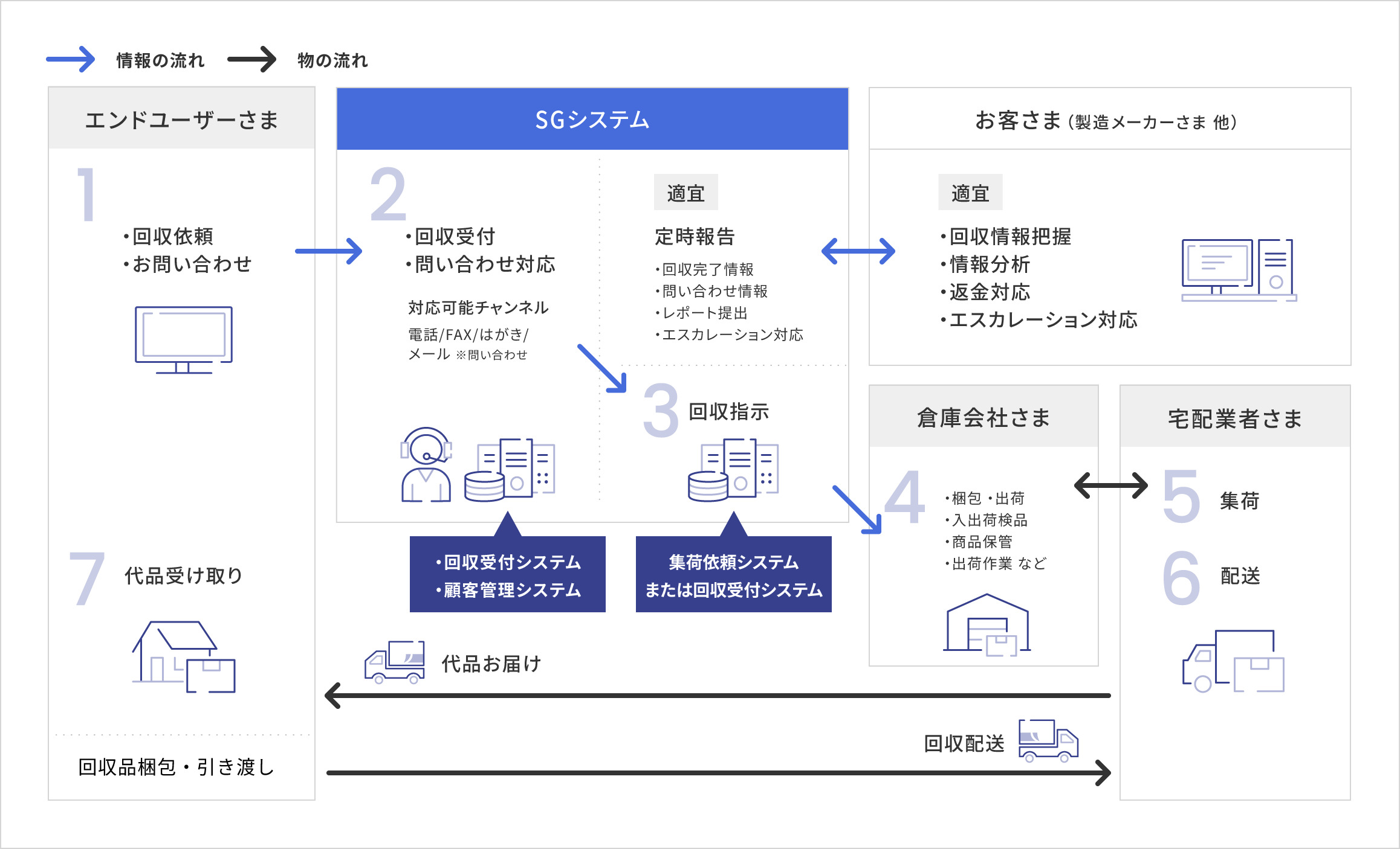 リコール・トータルサービスに関する一連の流れ