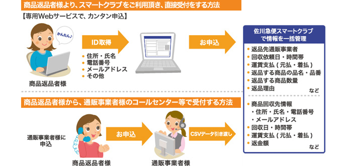 回収受付に関する一連の流れ