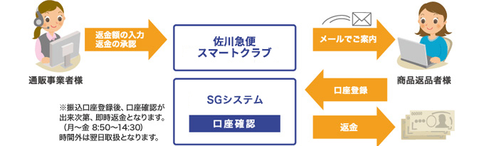 返金に関する一連の流れ