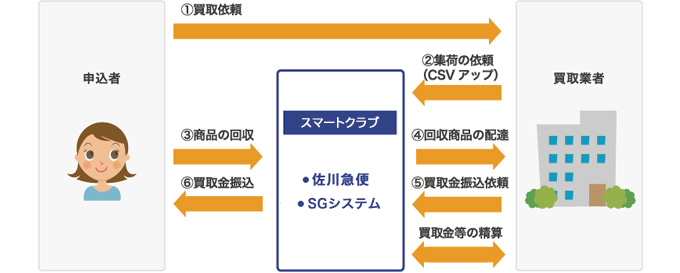 その他ソリューションの提供に関する一連の流れ