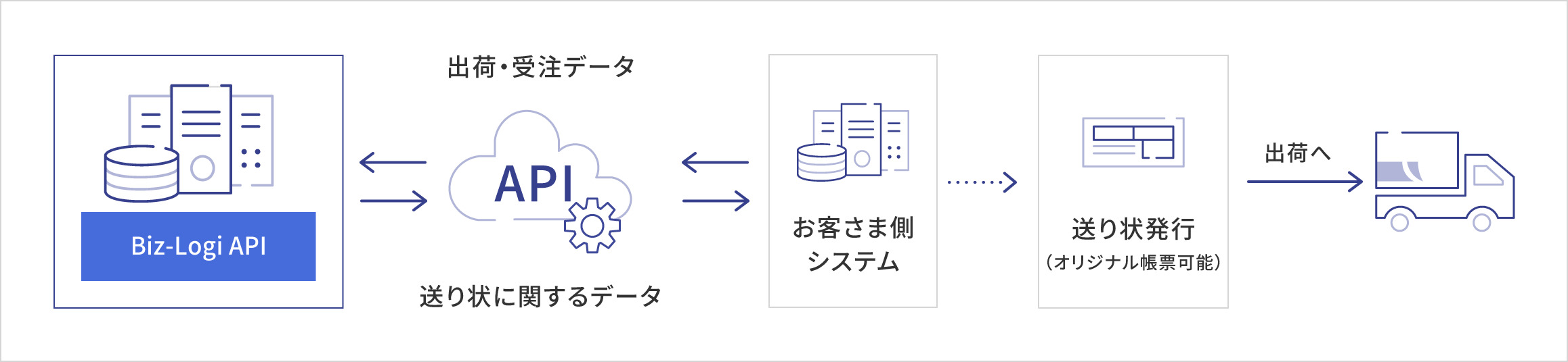 Biz‐Logi APIシステムイメージ図