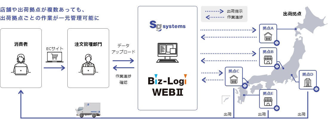 Biz‐LogiWEBⅡシステムイメージ図