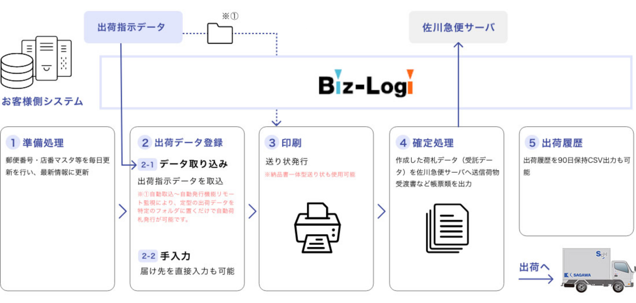 Biz‐Logiに関する一連の流れ