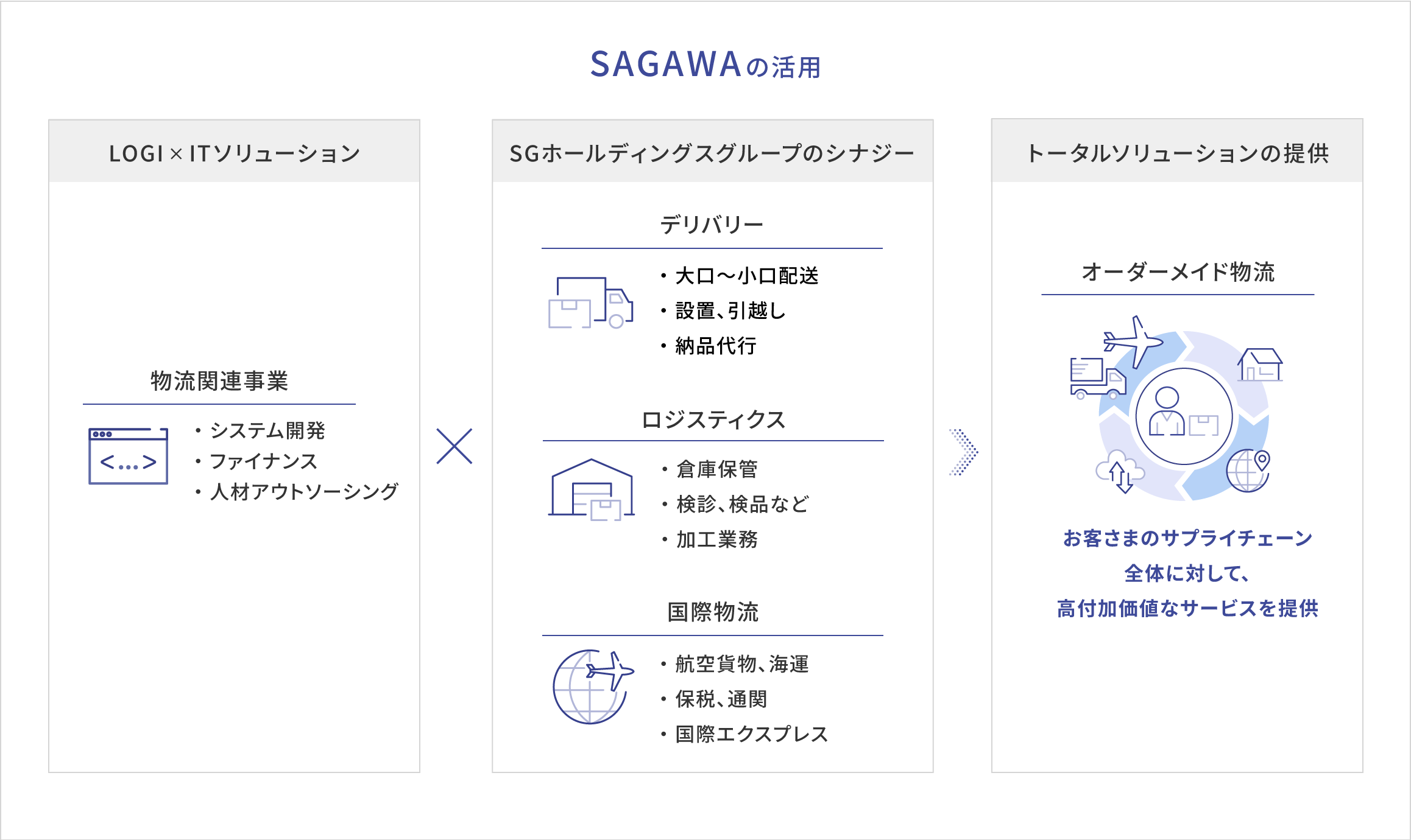 SAGAWAの活用