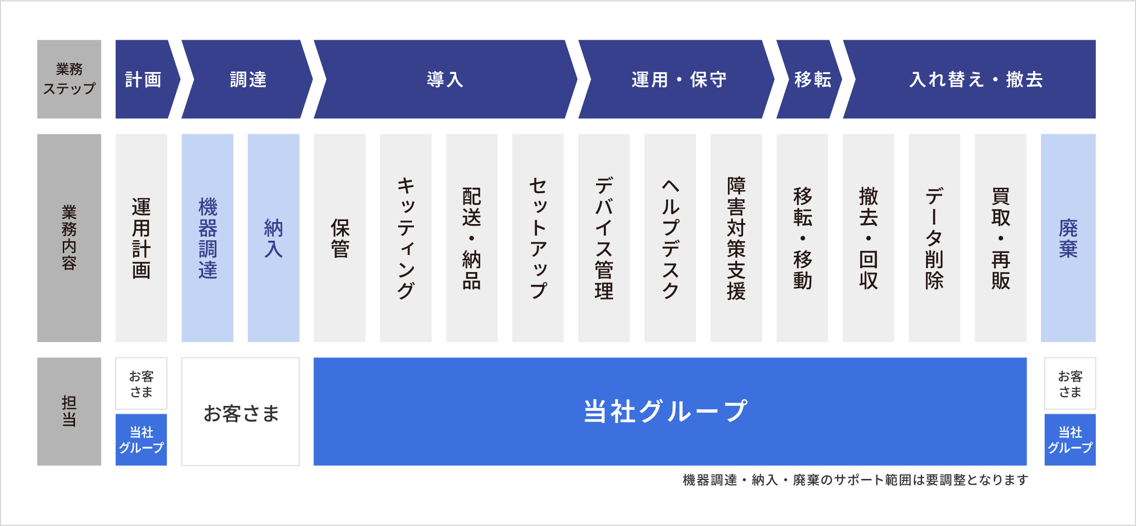 デジタルデバイスのトータルサポートに関する一連の流れ