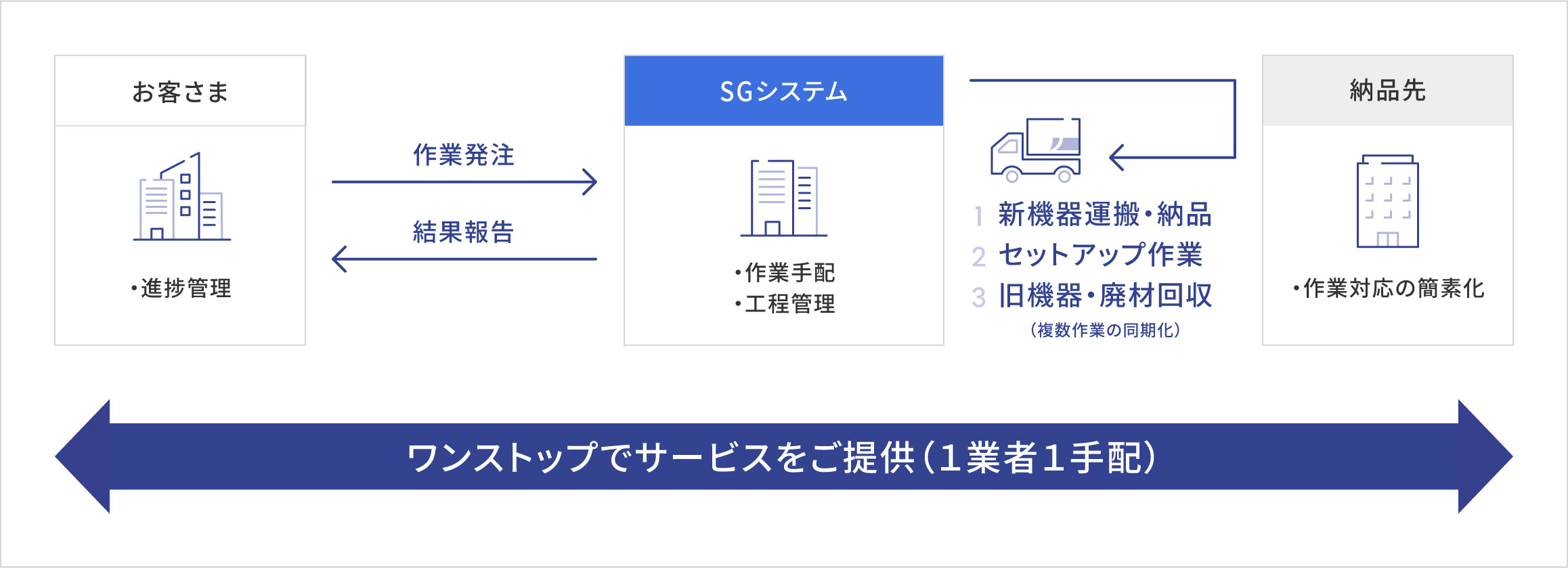 輸送・納品に関する一連の流れ