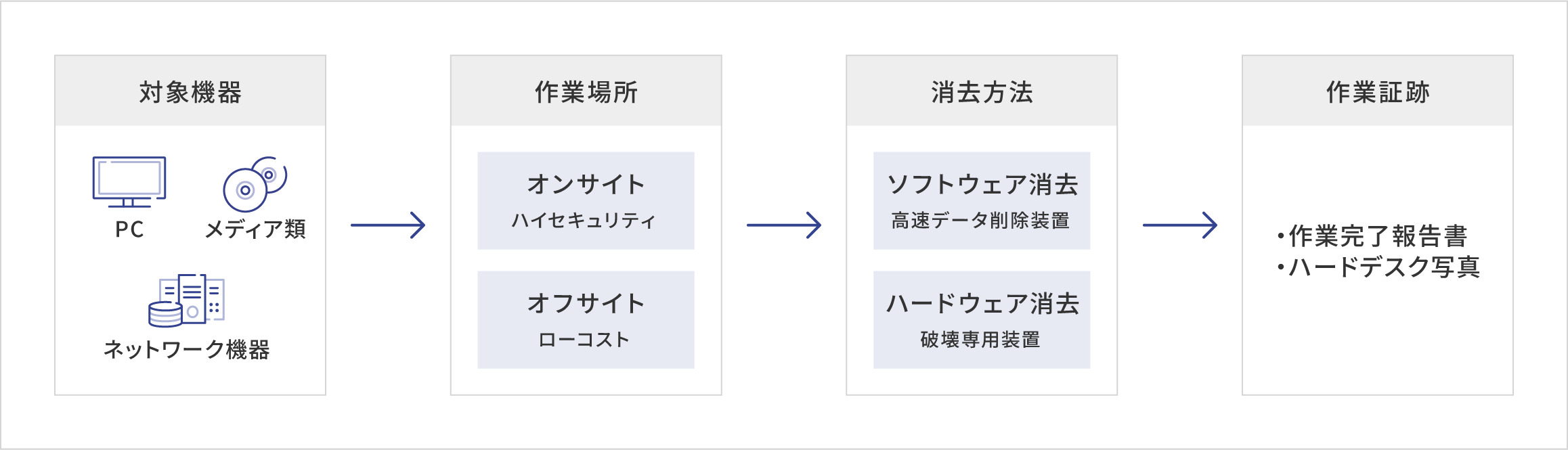 データ消去に関する一連の流れ