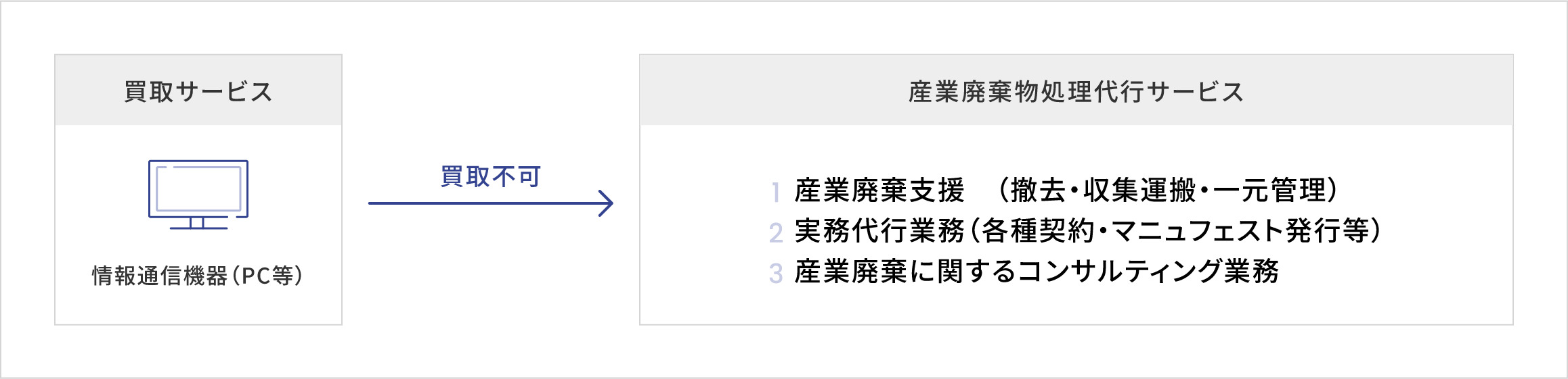 買取・適正処理に関する概要