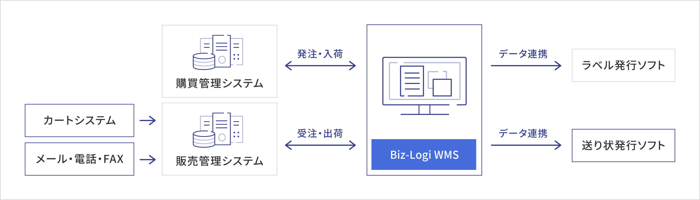 Biz‐Logi システム連携イメージ図　B to C（通販）