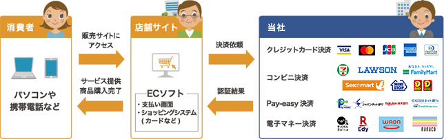 ネット決済サービスに関する一連の流れ