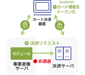 トークン型決済（JavaScript型決済の概念図