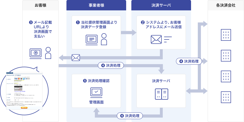 メールリンク決済に関する一連の流れ