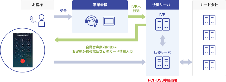 IVR決済ソリューションに関する一連の流れ