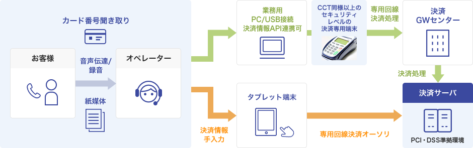 決済専用端末ソリューションに関する一連の流れ